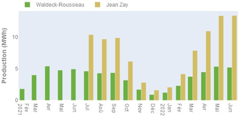 Production Waldeck-Rousseau et Jean Zay, juin 2022